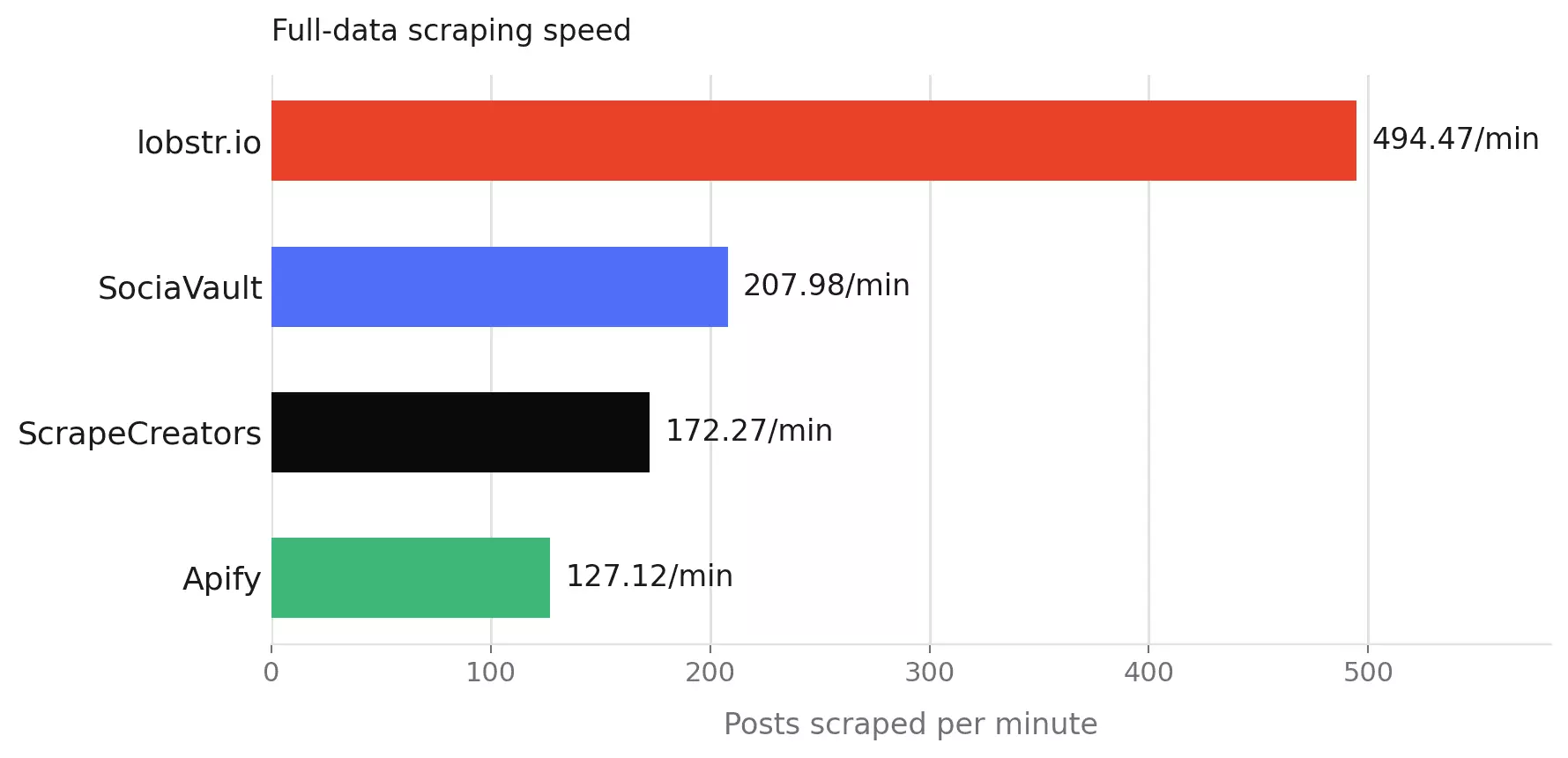 Speed comparison chart for each tool