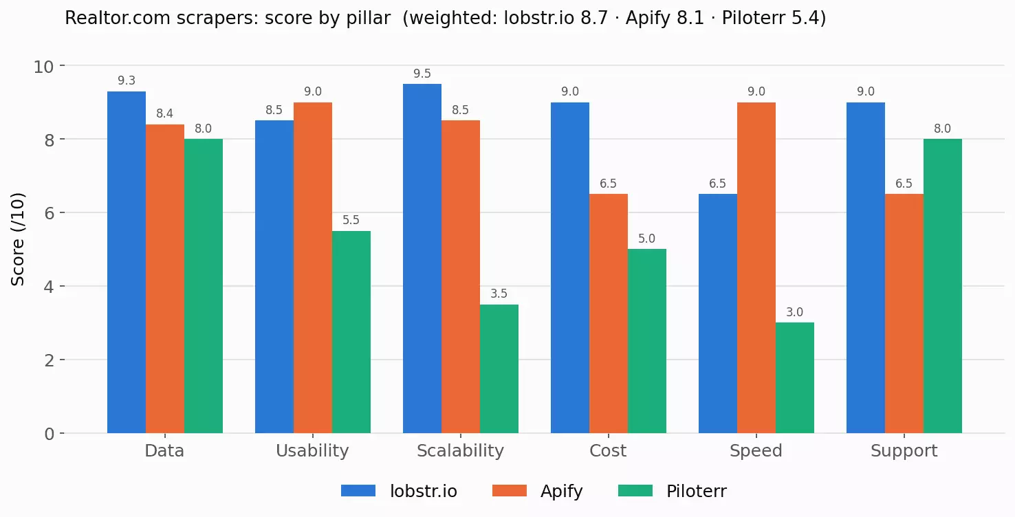 Realtor.com scraper scores by pillar: lobstr.io 8.7, Apify 8.1, Piloterr 5.4
