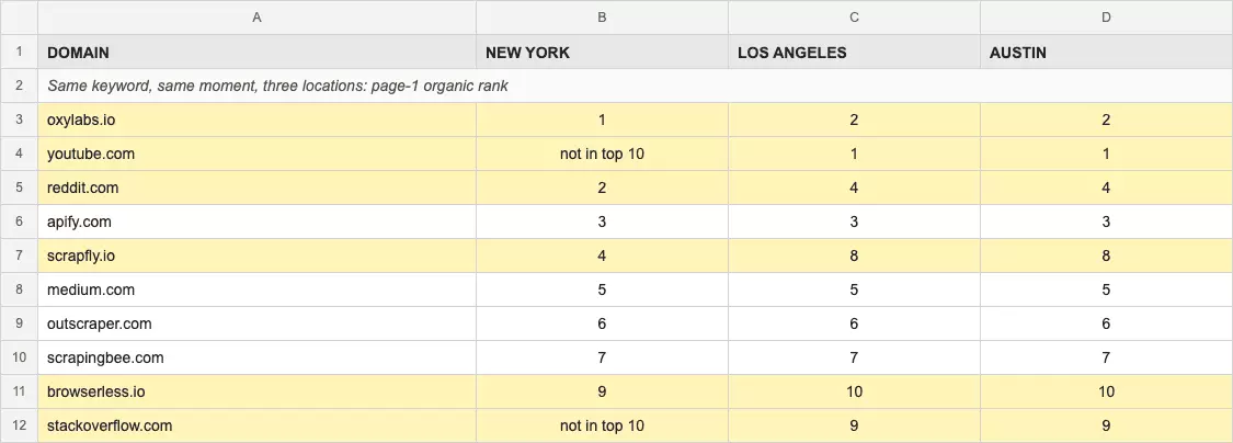 Page-1 ranks in three cities