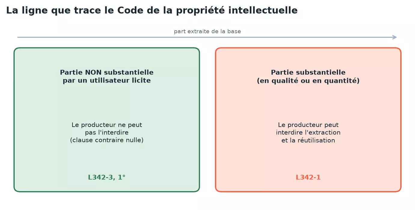 Schéma en deux colonnes : partie non substantielle extraite par un utilisateur licite, que le producteur ne peut pas interdire, toute clause contraire étant nulle (L342-3, 1°) ; partie substantielle en qualité ou en quantité, dont le producteur peut interdire l'extraction et la réutilisation (L342-1)