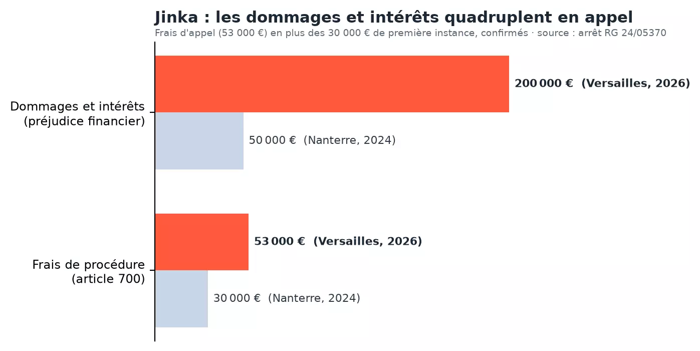 Graphique en barres : dommages et intérêts contre Jinka passés de 50 000 € à Nanterre en 2024 à 200 000 € à Versailles en 2026 ; frais de procédure de 30 000 € en première instance et 53 000 € en appel