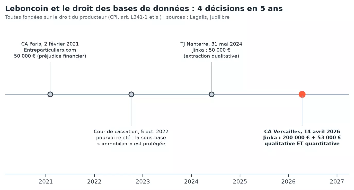 Frise chronologique des quatre décisions Leboncoin fondées sur le droit des bases de données : CA Paris 2 février 2021 contre Entreparticuliers.com (50 000 €), Cour de cassation 5 octobre 2022 (pourvoi rejeté), TJ Nanterre 31 mai 2024 contre Jinka (50 000 €), CA Versailles 14 avril 2026 contre Jinka (200 000 € et 53 000 €)