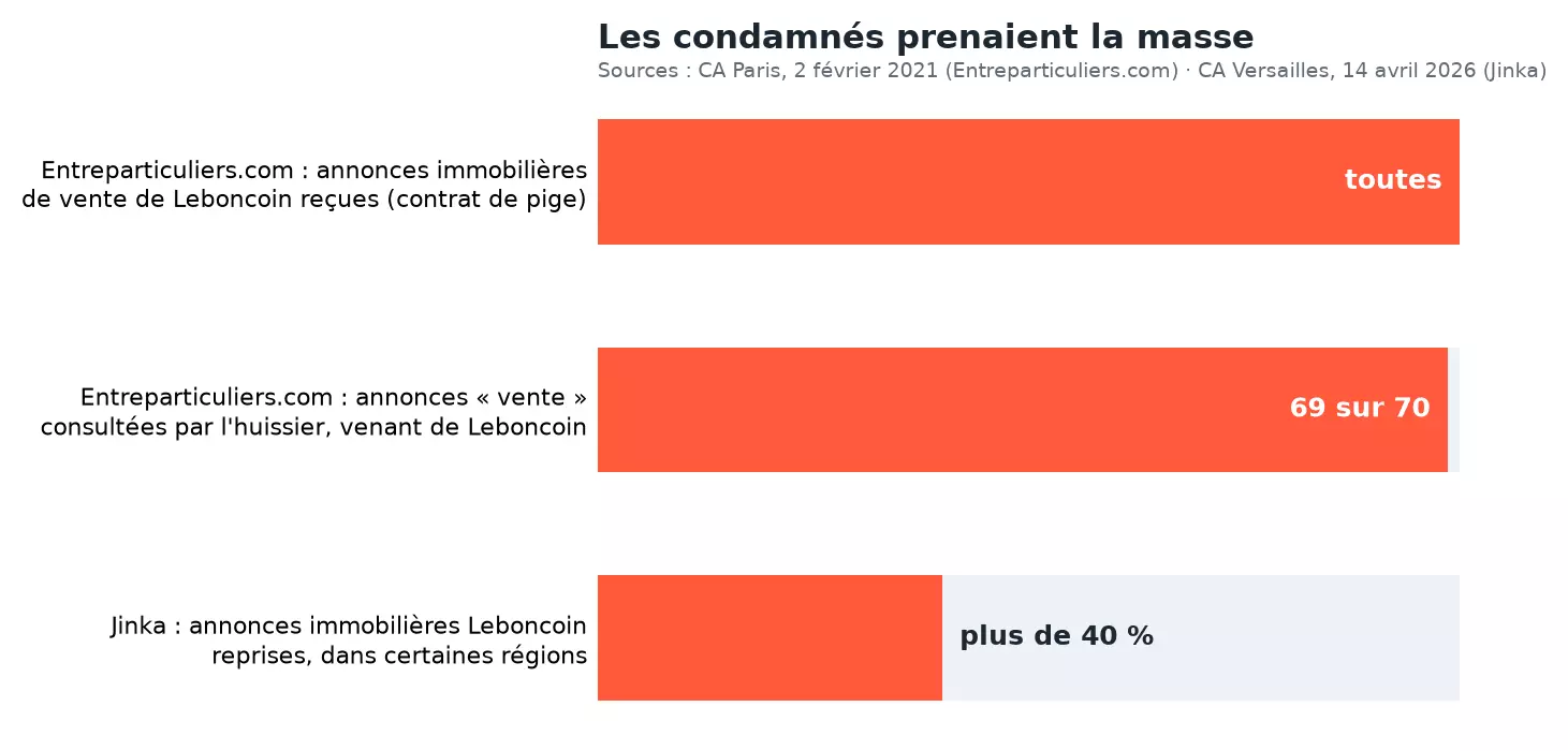 Graphique en barres : Entreparticuliers.com recevait toutes les annonces immobilières de vente de Leboncoin via un contrat de pige, sur 70 annonces vente de son site consultées par l'huissier, 69 venaient de Leboncoin, et Jinka reprenait plus de 40 % des annonces immobilières Leboncoin dans certaines régions