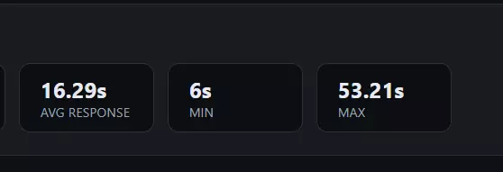 Piloterr per-request response times: 16.29s average, 6s minimum, 53.21s maximum