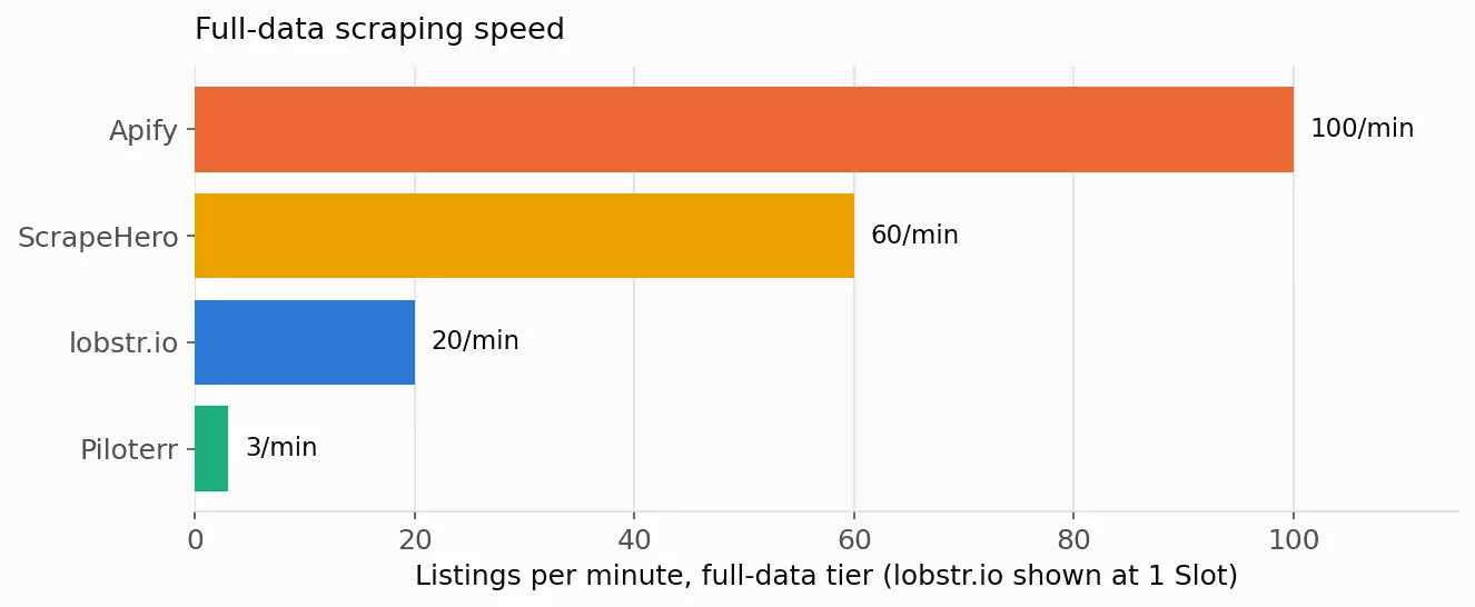 Full-data speed per scraper: Apify 100/min, ScrapeHero 60/min, lobstr.io 20/min at 1 Slot, Piloterr 3/min