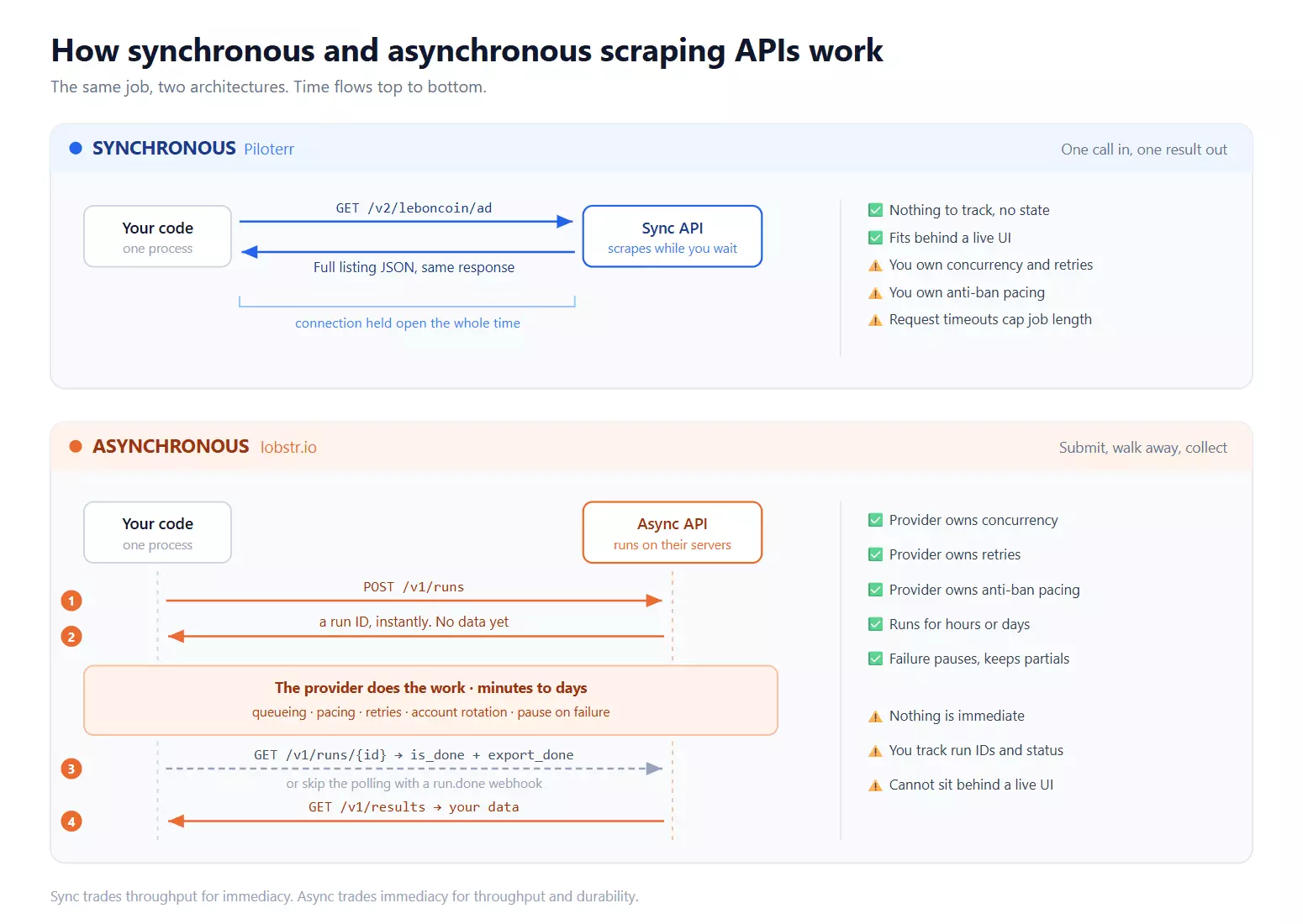 Synchrone vs asynchrone