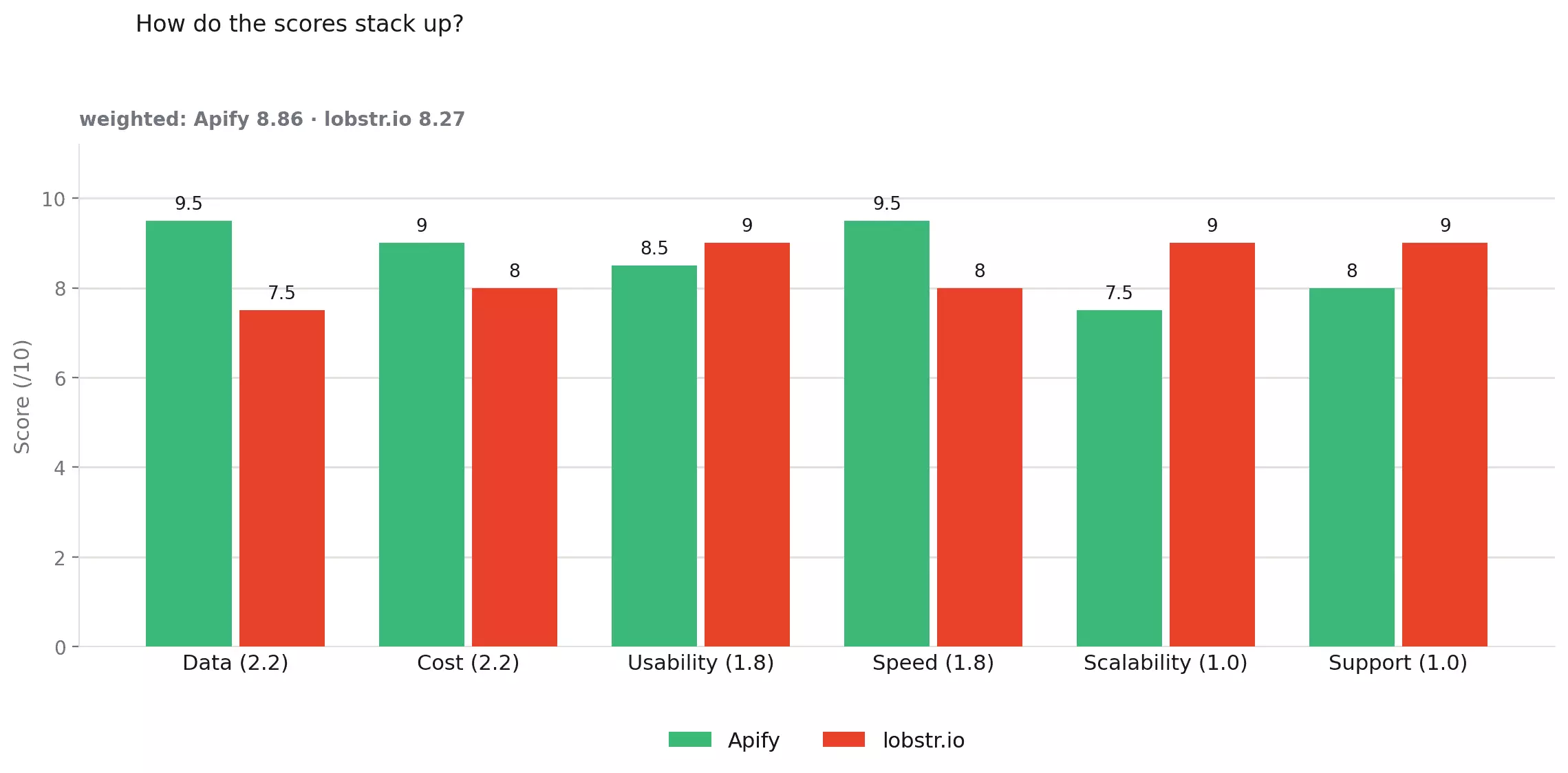 Overall scores compared: Apify 8.86 and lobstr.io 8.27