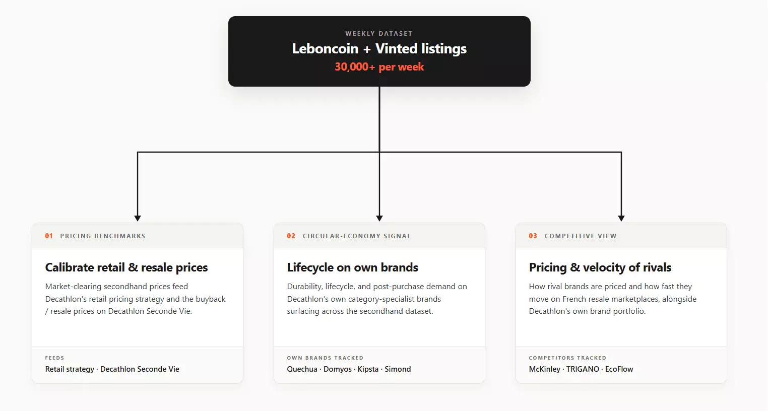 What the workflow feeds