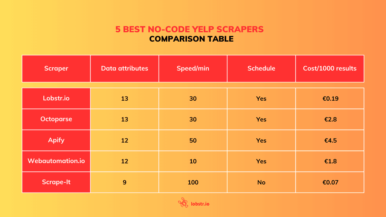 Comparaison des 5 meilleurs scrapers Yelp sans code