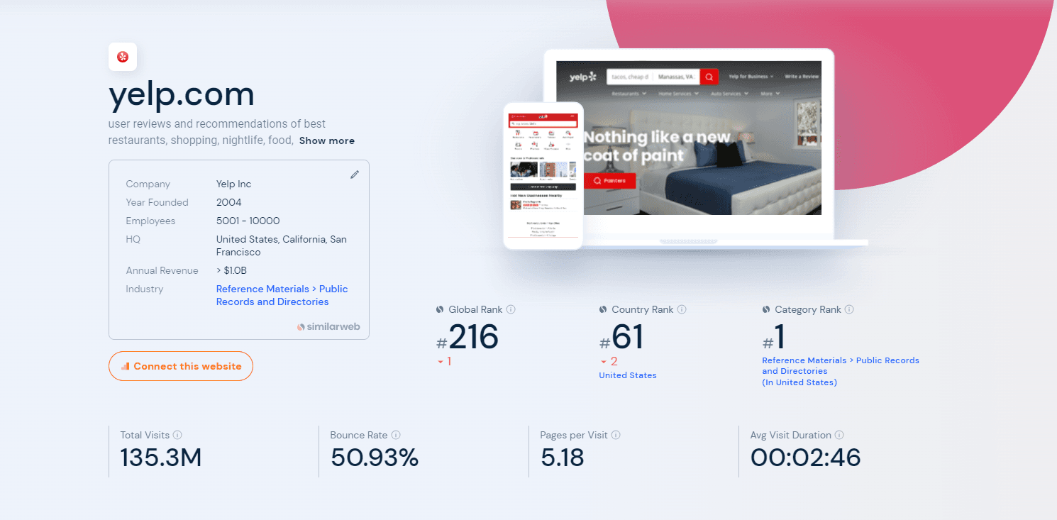 Yelp stats from Similarweb