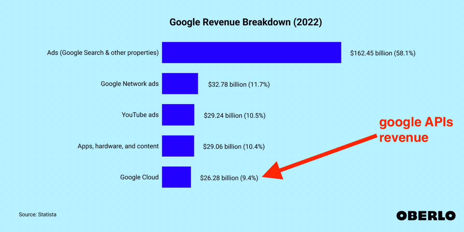 google revenues per acticity 2022 - image17.png