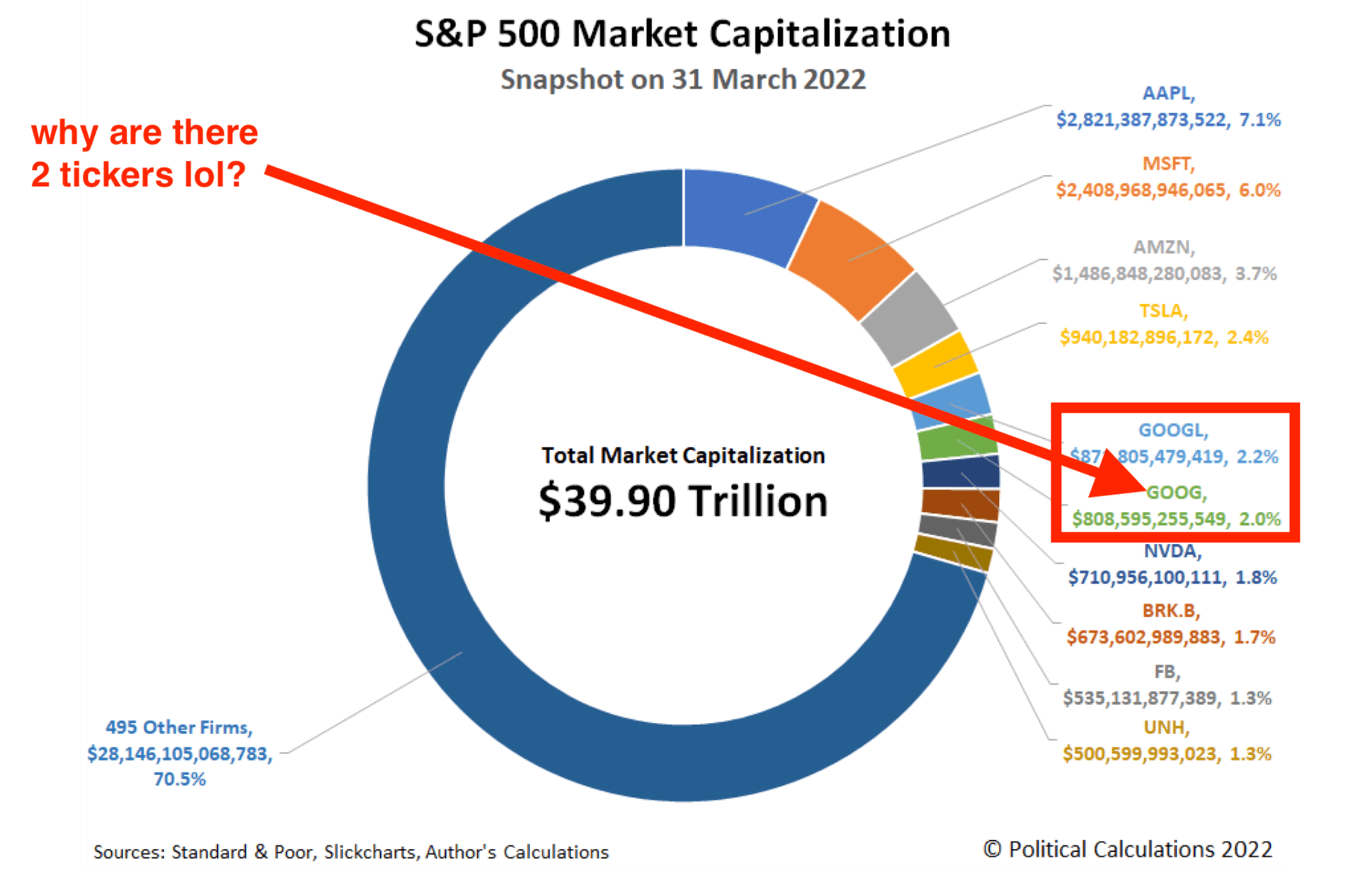 share of google market cap from s&p500 march 2022.png